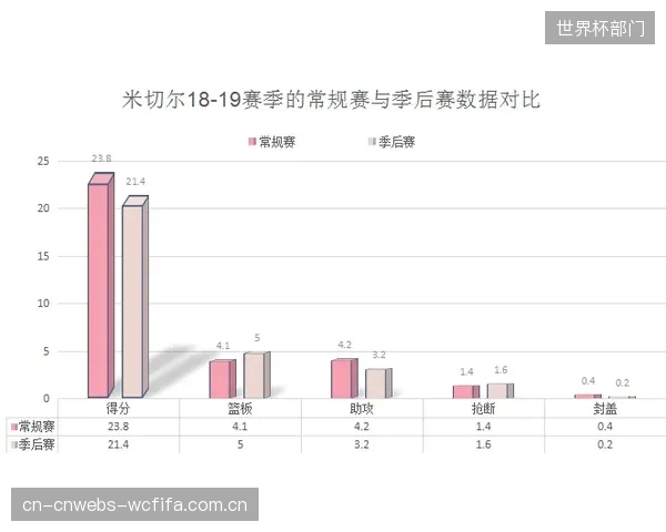 菲隆以控卫身高测出分卫级别的静态数据，其体型优势增强了双能卫角色前景。